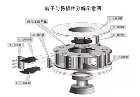 转子内部物料过多如何调整好