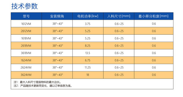 高频筛参数